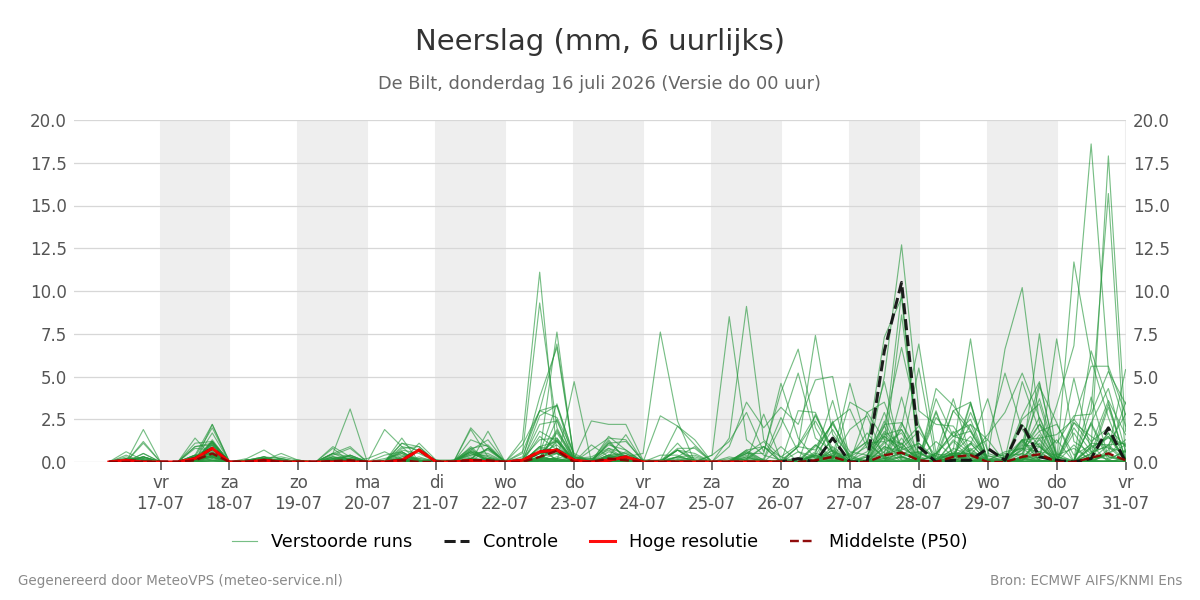Neerslag De Bilt