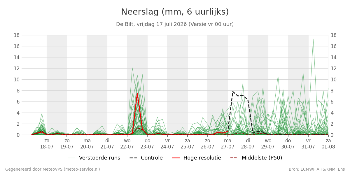 Neerslag De Bilt