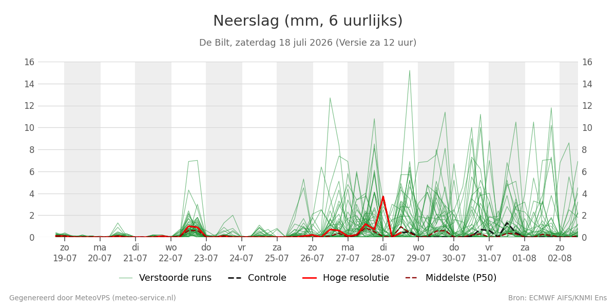 Neerslag De Bilt