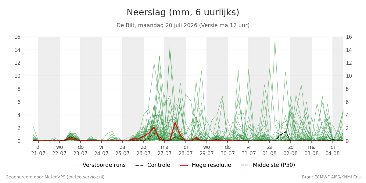 Neerslag De Bilt