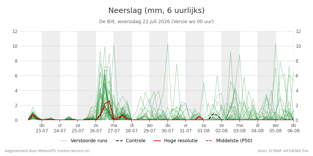 Neerslag De Bilt