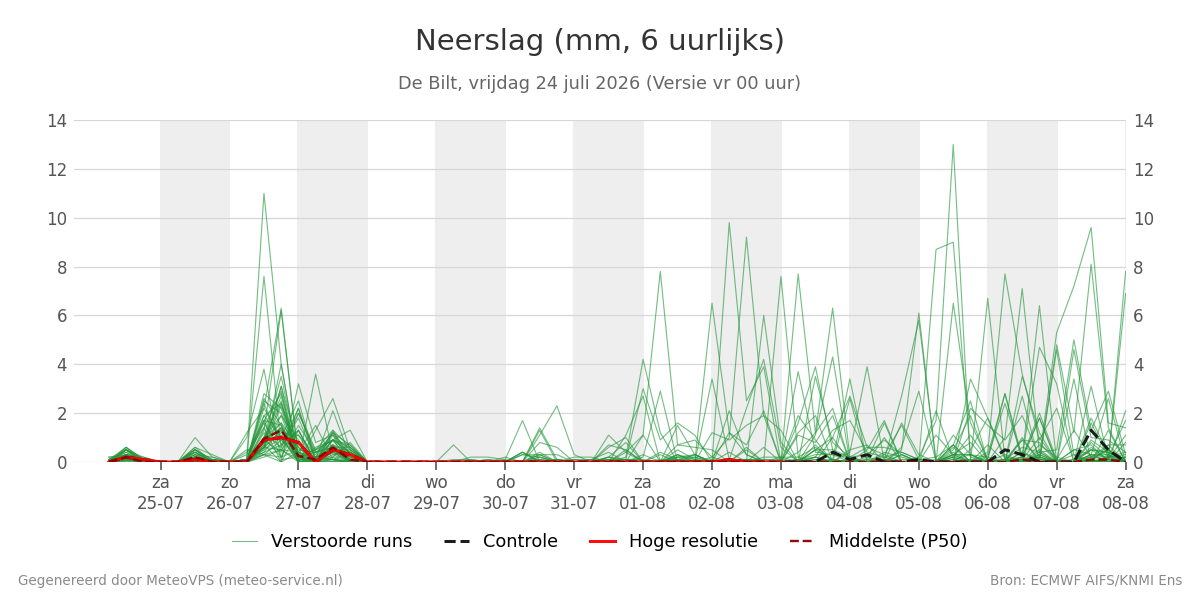 Neerslag De Bilt