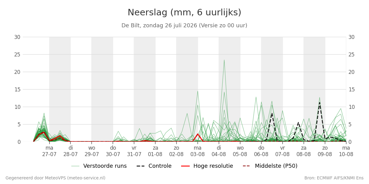 Neerslag De Bilt