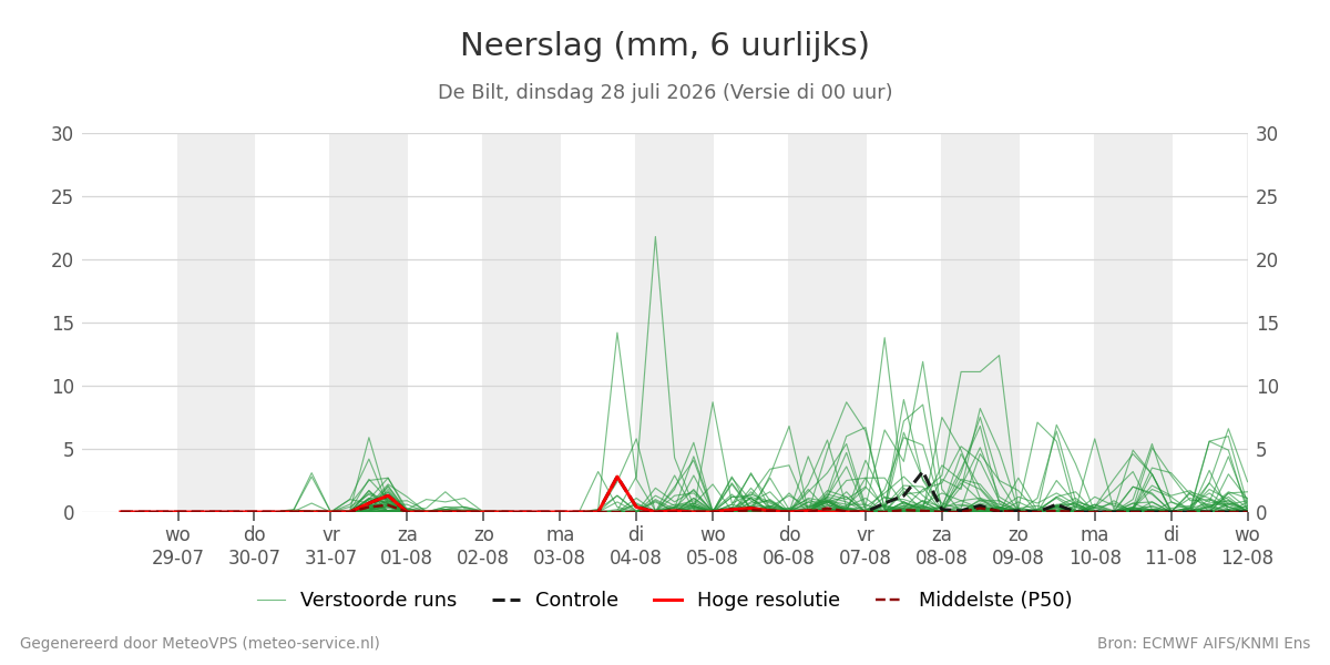 Neerslag De Bilt