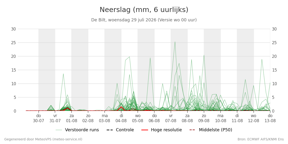 Neerslag De Bilt