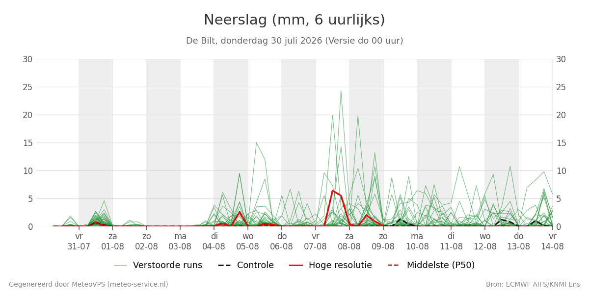 Neerslag De Bilt
