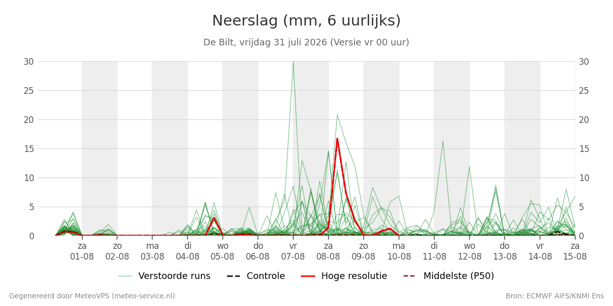 Neerslag De Bilt