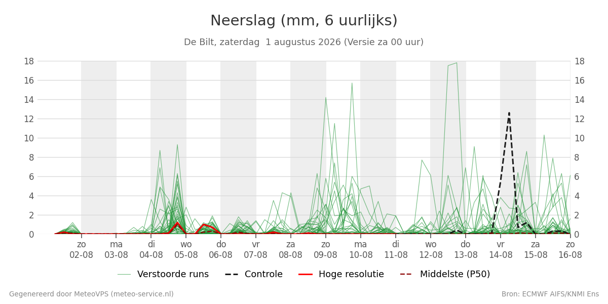 Neerslag De Bilt