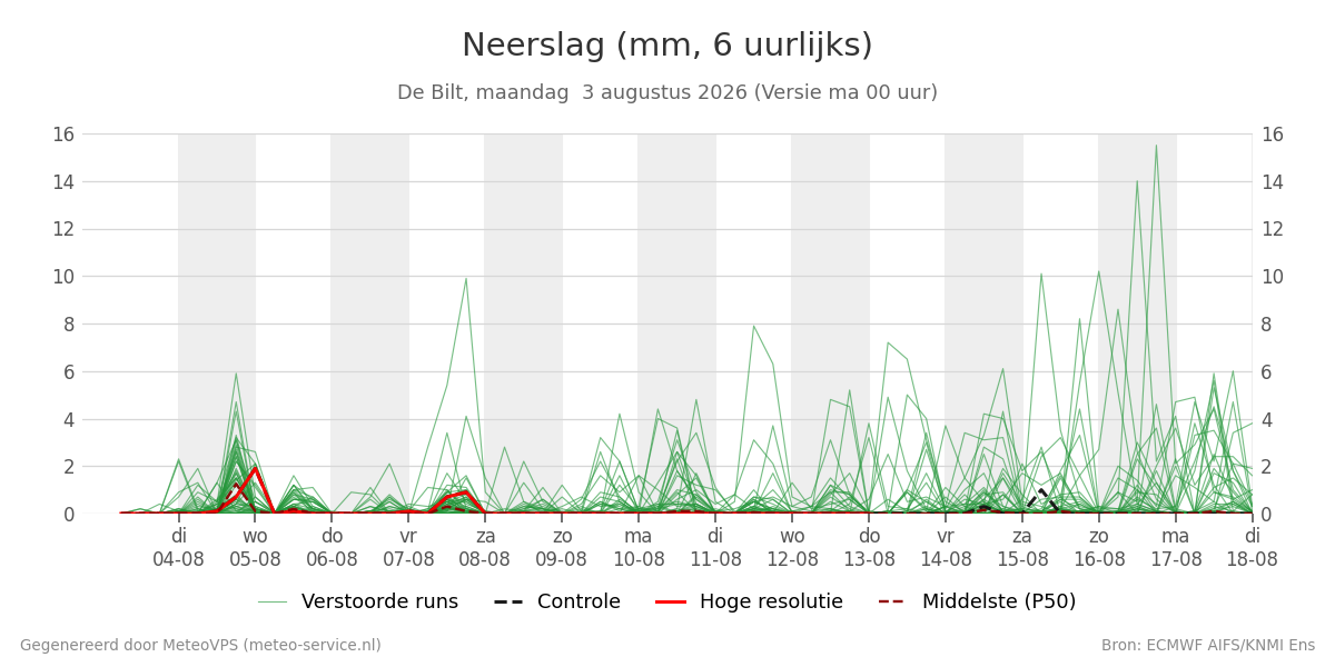 Neerslag De Bilt