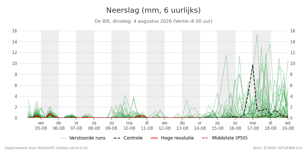 Neerslag De Bilt