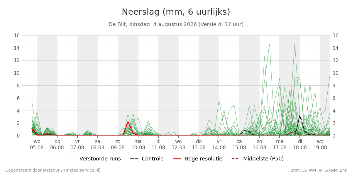 Neerslag De Bilt