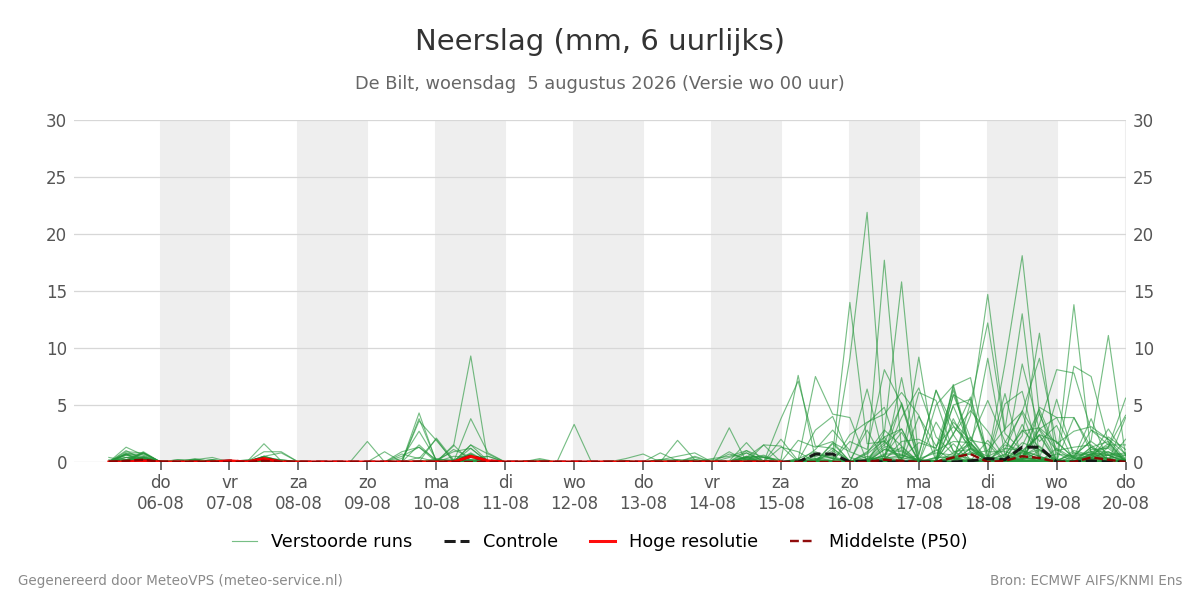 Neerslag De Bilt