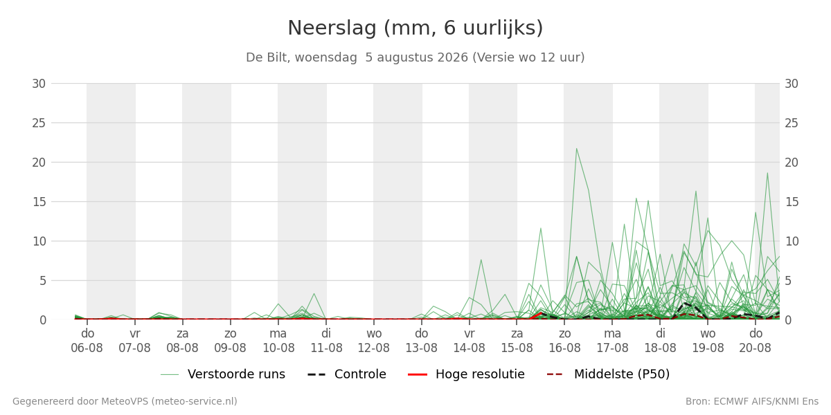 Neerslag De Bilt