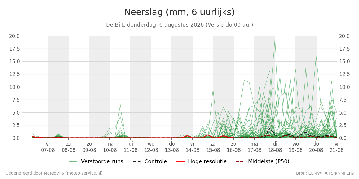 Neerslag De Bilt