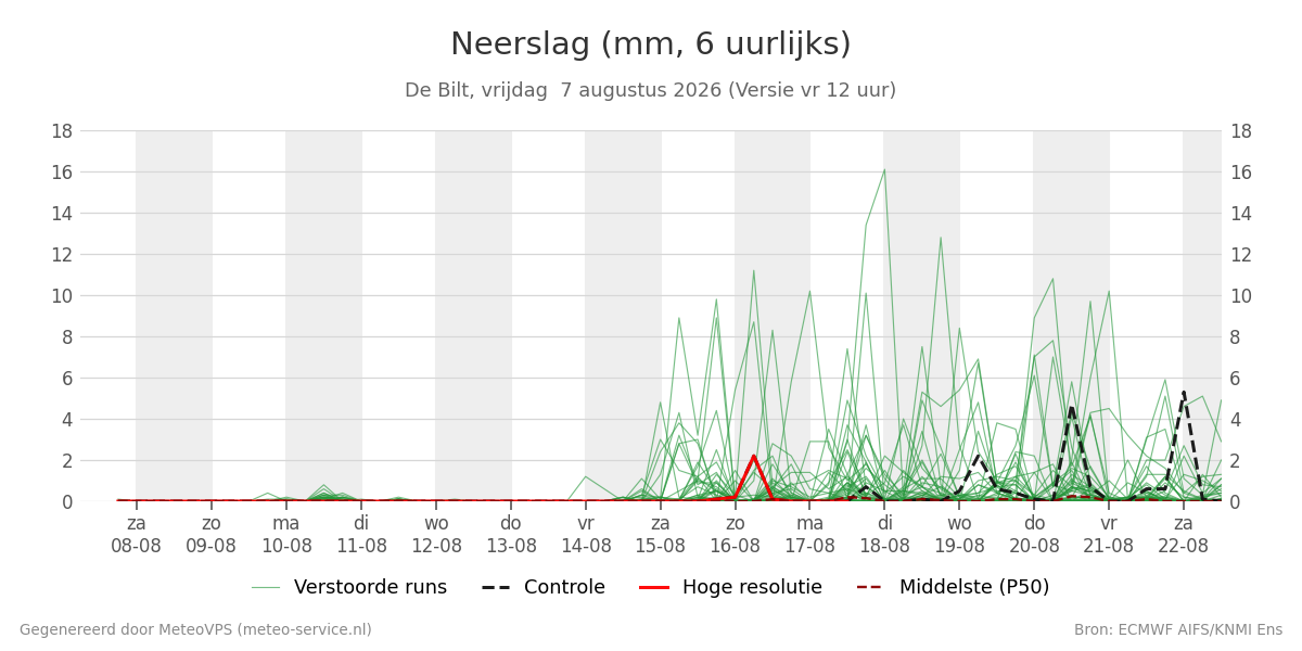 Neerslag De Bilt