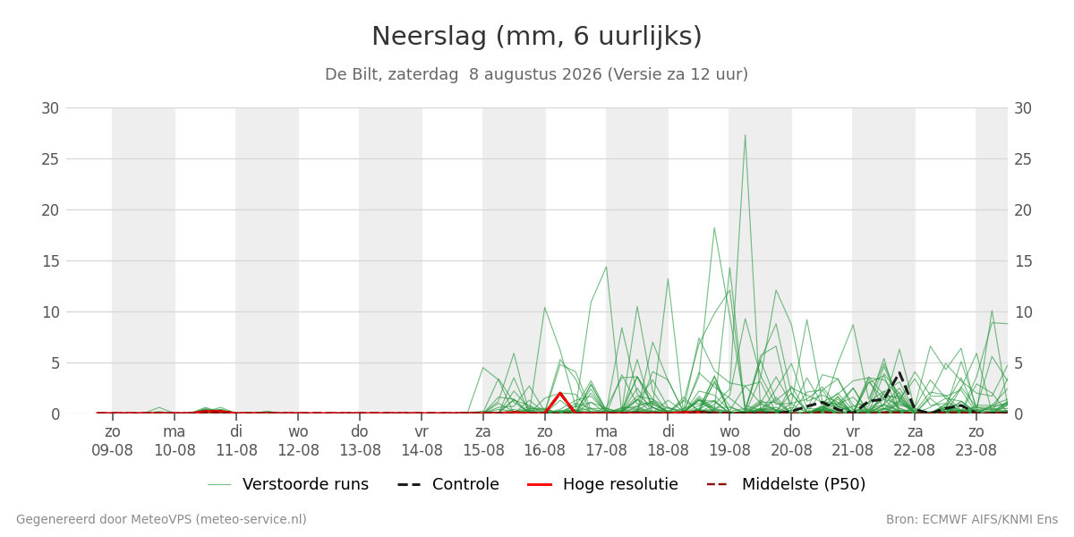Neerslag De Bilt