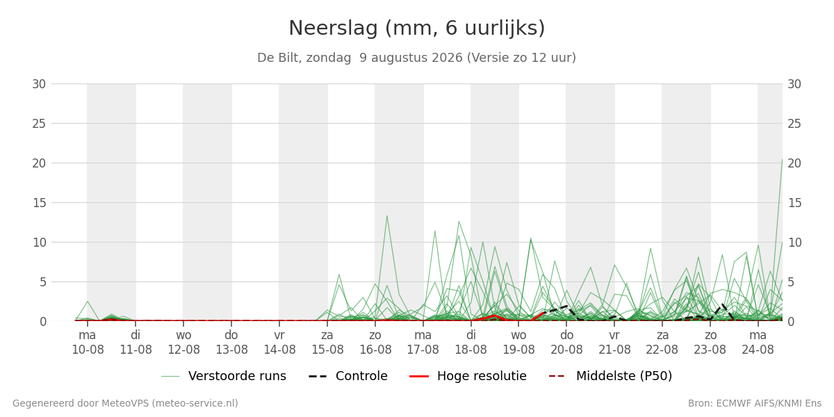 Neerslag De Bilt