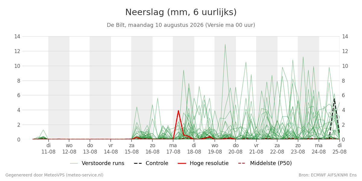 Neerslag De Bilt