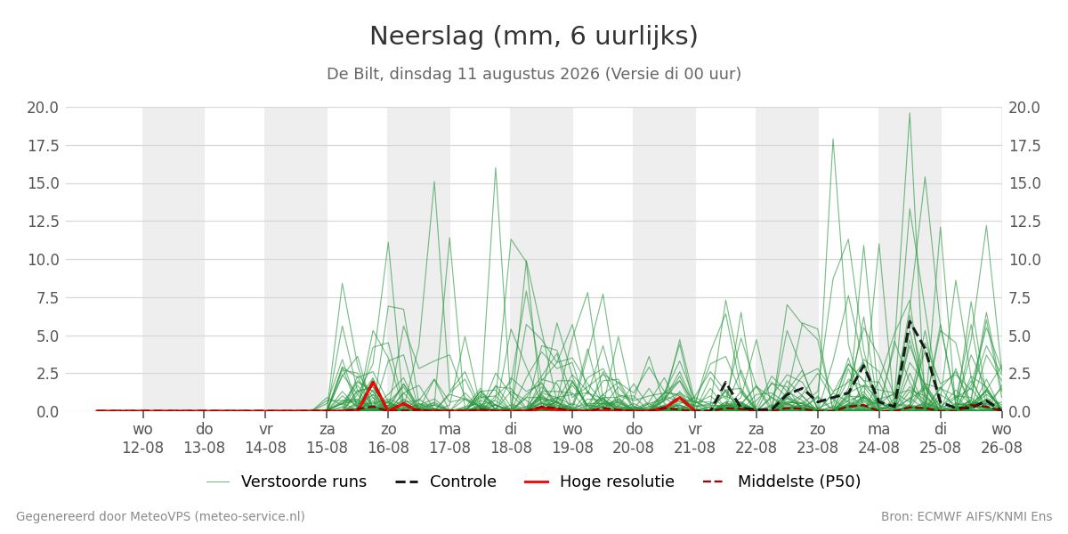 Neerslag De Bilt