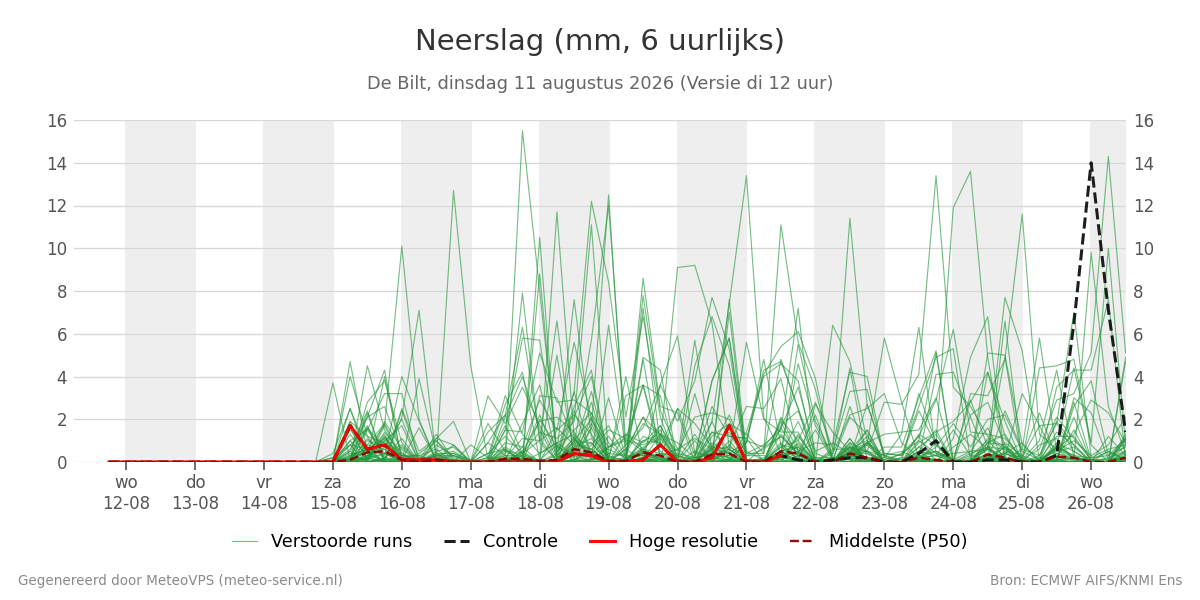 Neerslag De Bilt