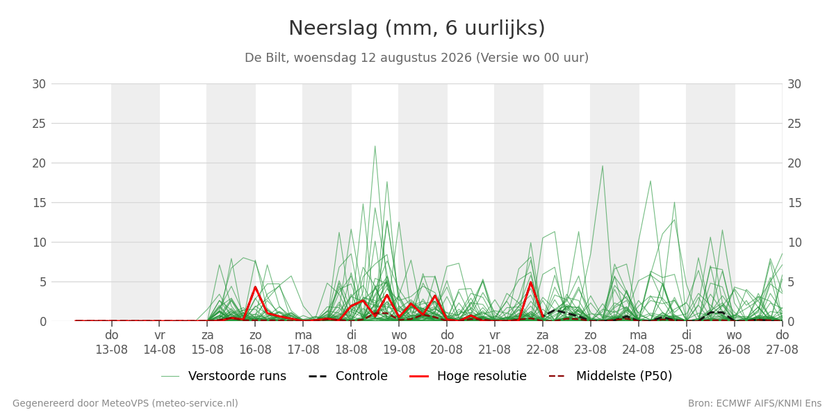 Neerslag De Bilt
