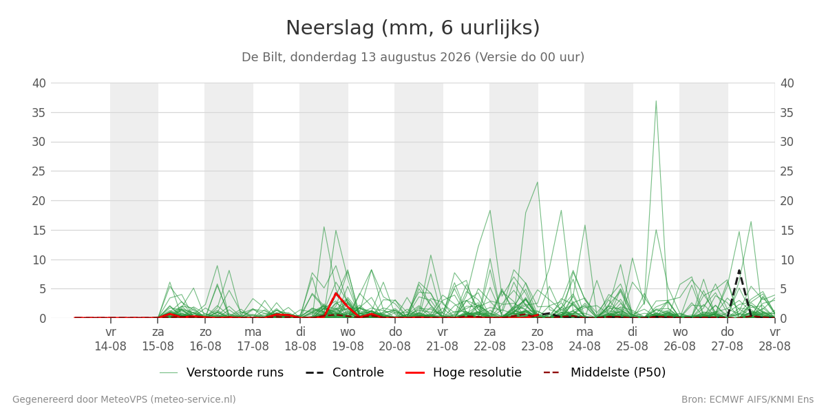 Neerslag De Bilt
