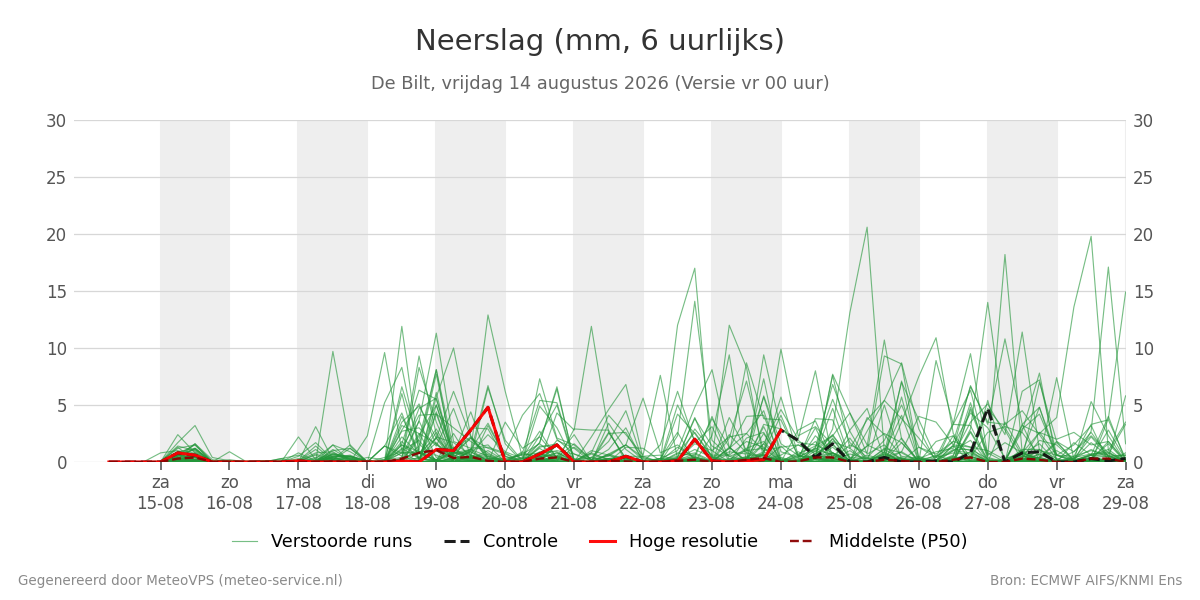 Neerslag De Bilt