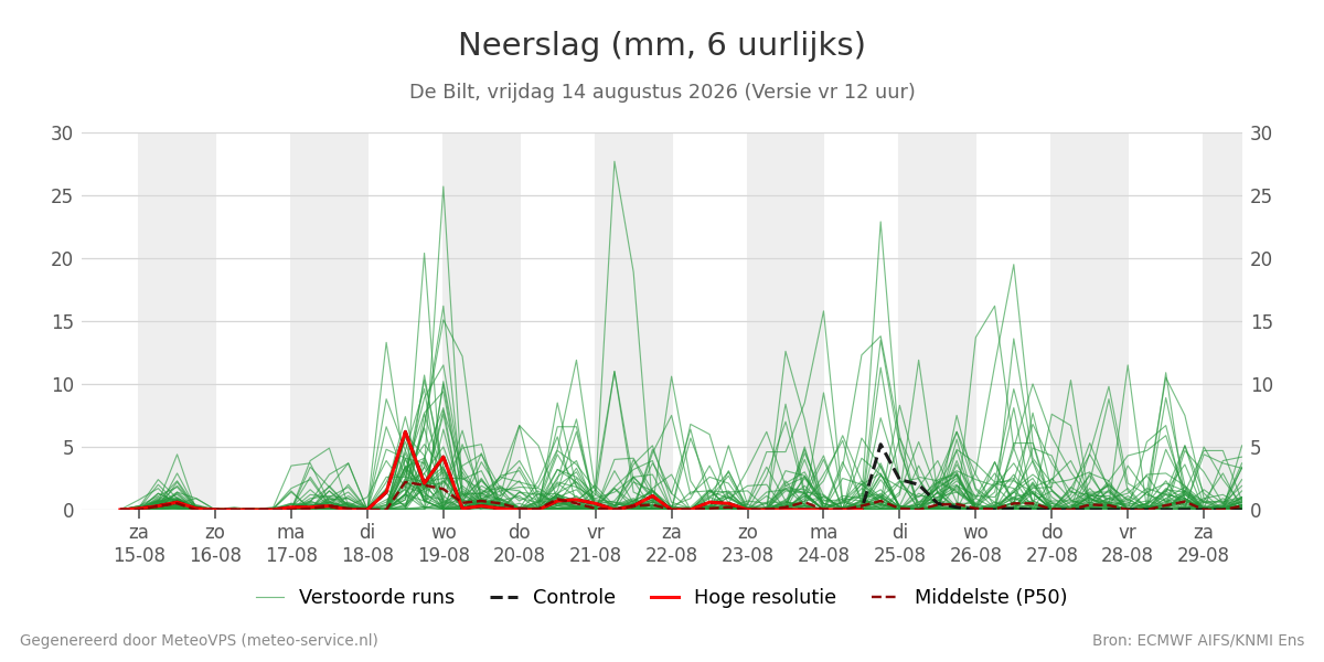 Neerslag De Bilt