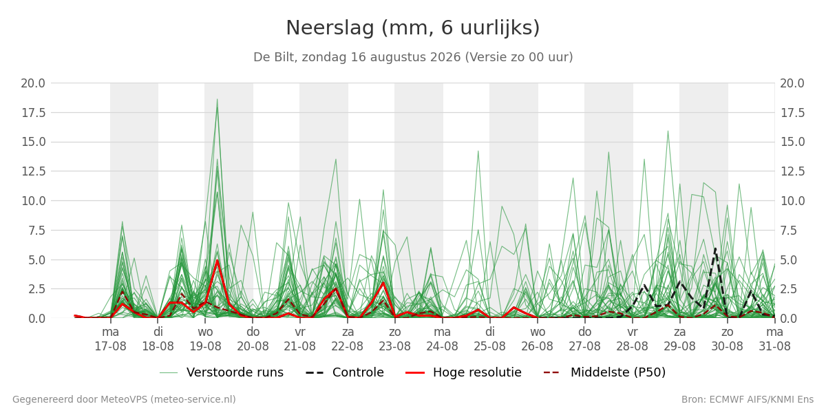 Neerslag De Bilt