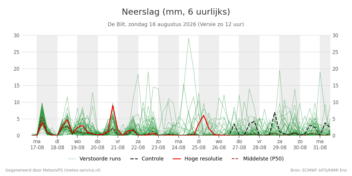 Neerslag De Bilt
