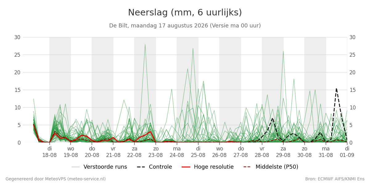 Neerslag De Bilt