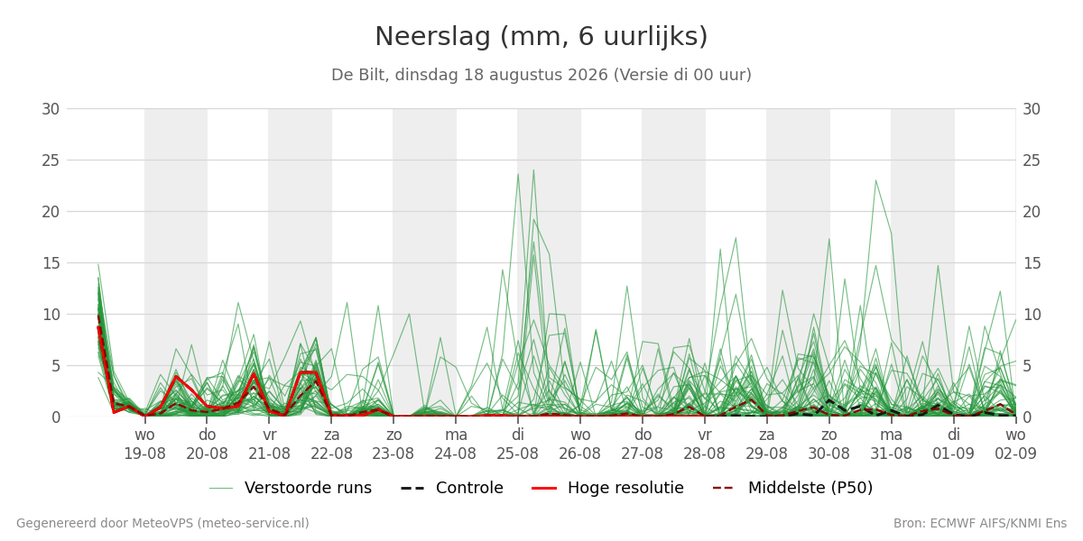 Neerslag De Bilt