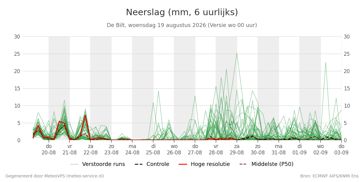 Neerslag De Bilt
