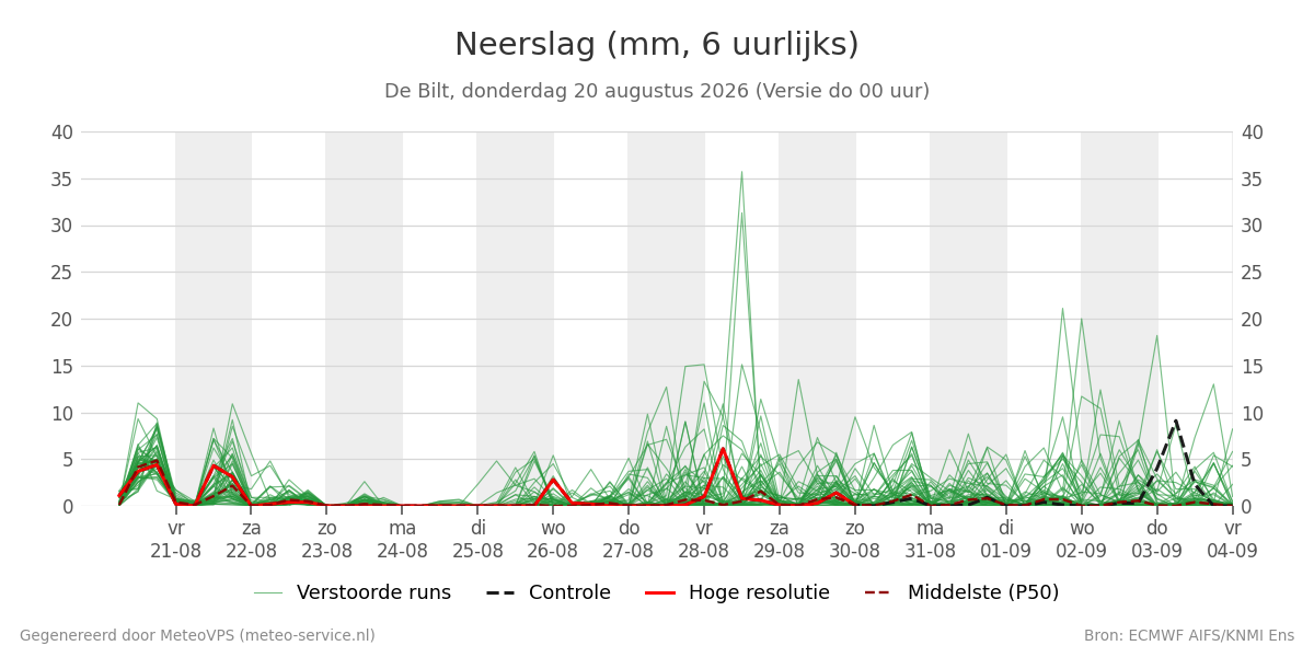 Neerslag De Bilt