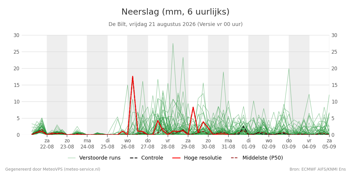 Neerslag De Bilt