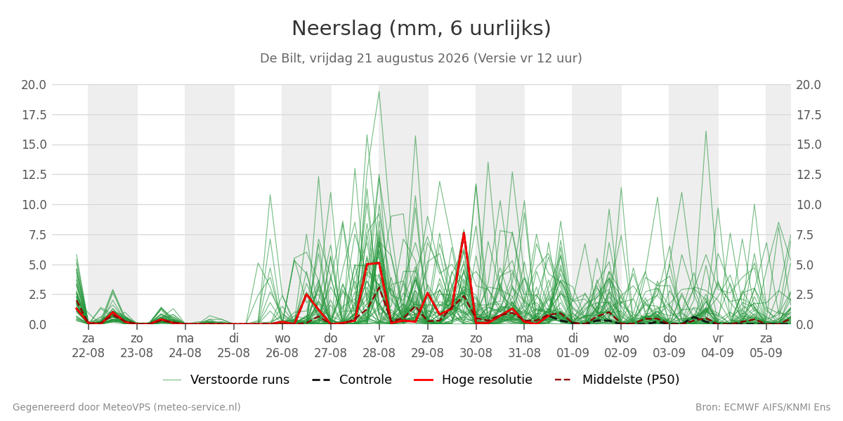Neerslag De Bilt