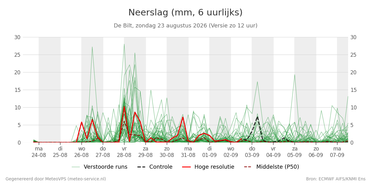 Neerslag De Bilt
