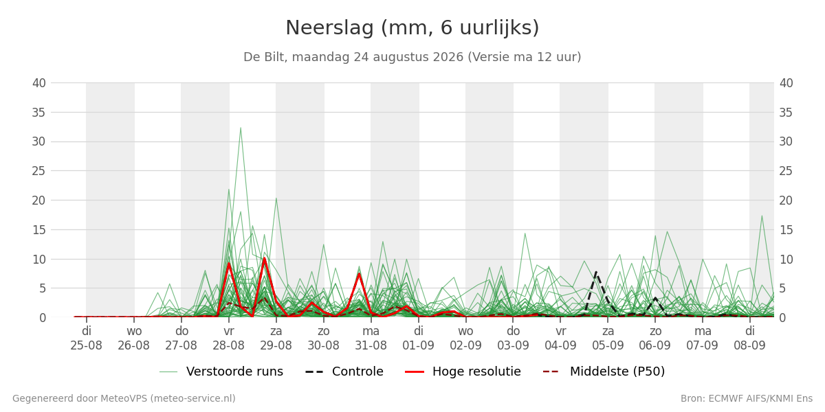 Neerslag De Bilt