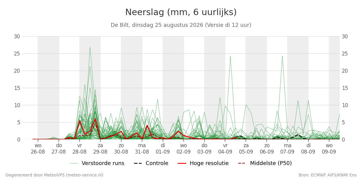 Neerslag De Bilt