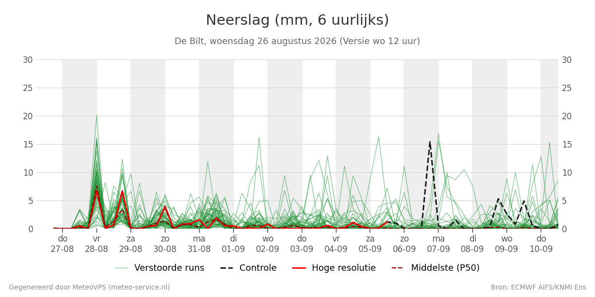 Neerslag De Bilt