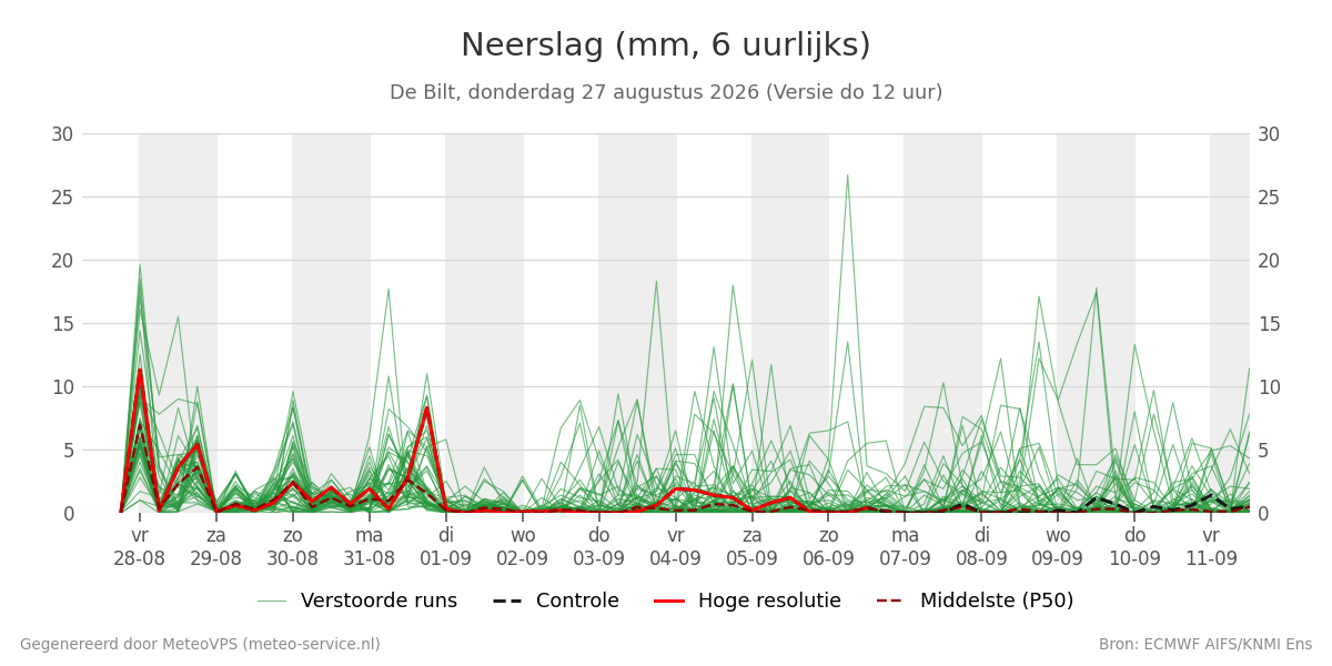 Neerslag De Bilt