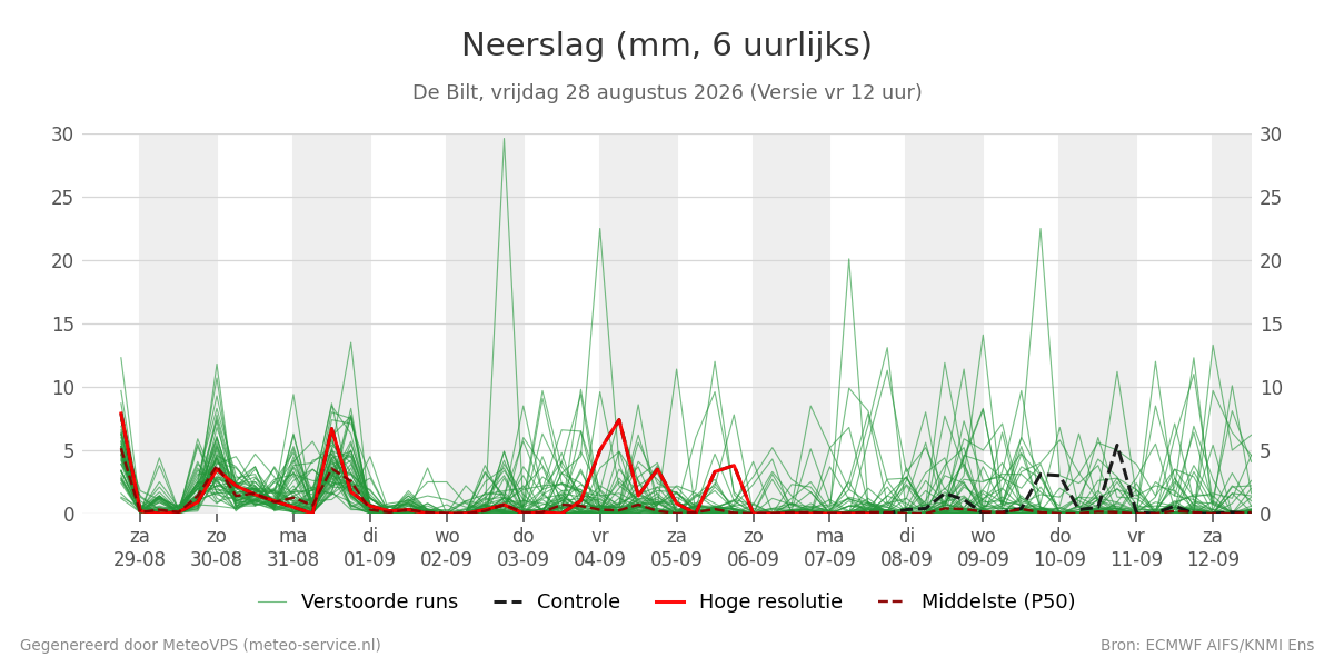Neerslag De Bilt