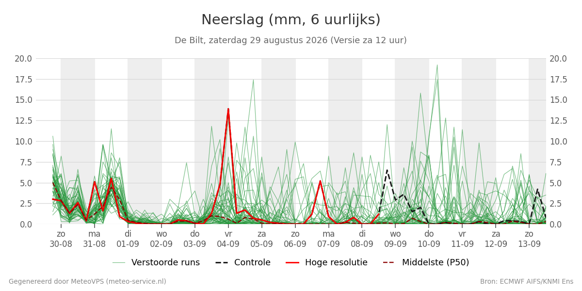 Neerslag De Bilt
