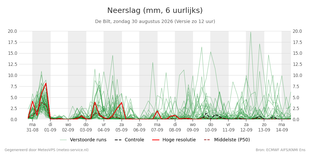 Neerslag De Bilt