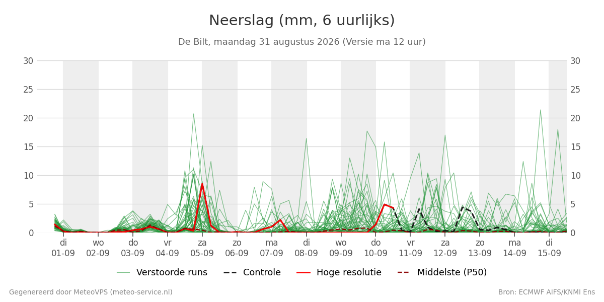 Neerslag De Bilt