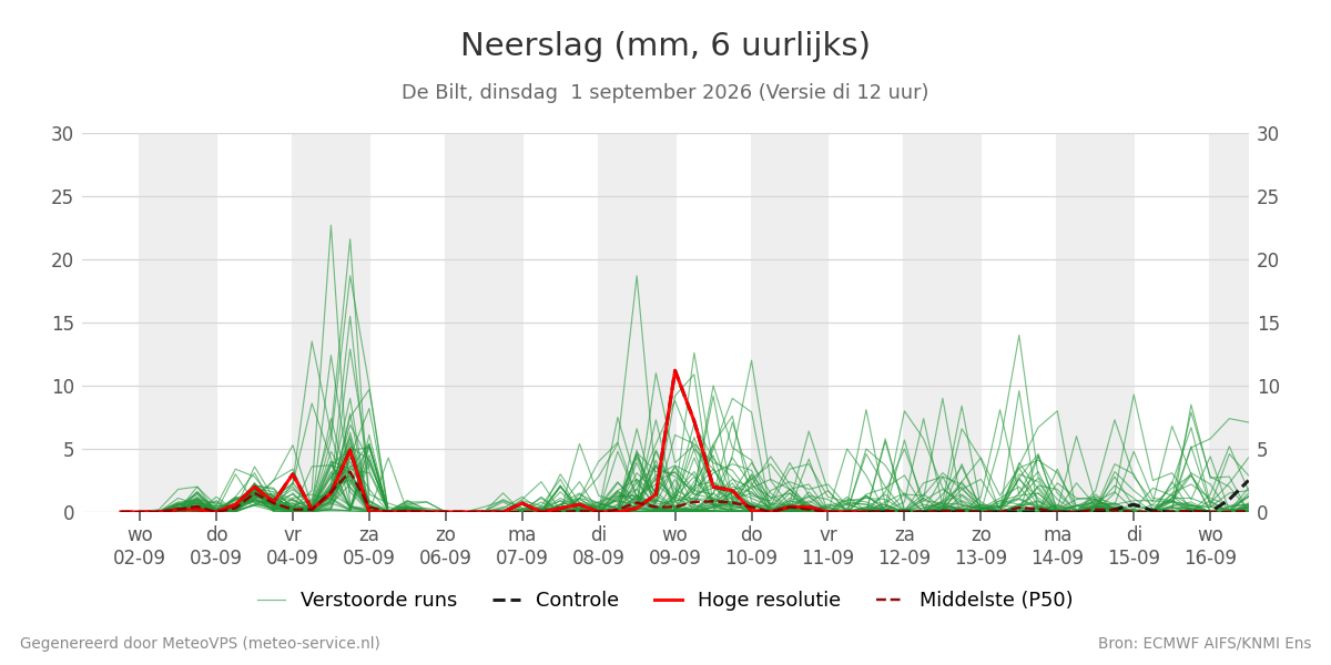 Neerslag De Bilt