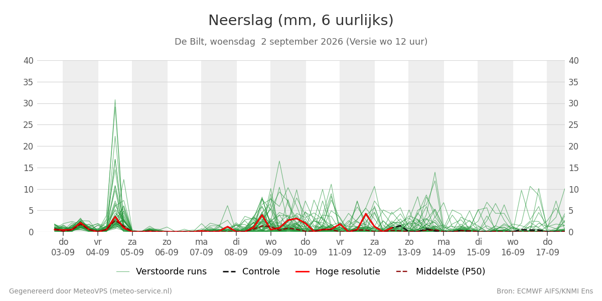 Neerslag De Bilt
