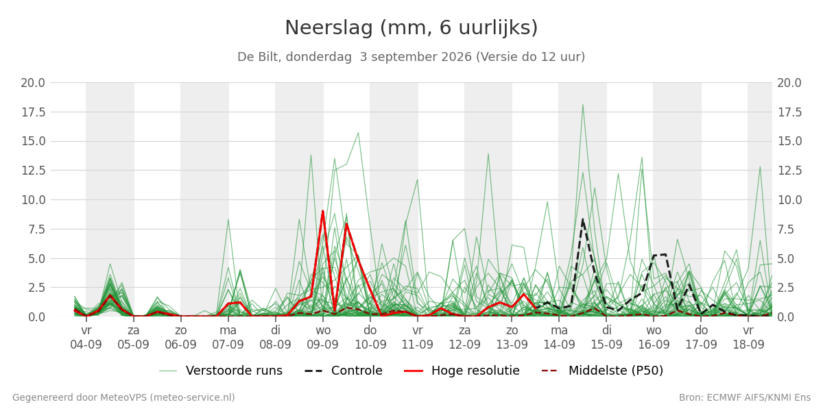 Neerslag De Bilt