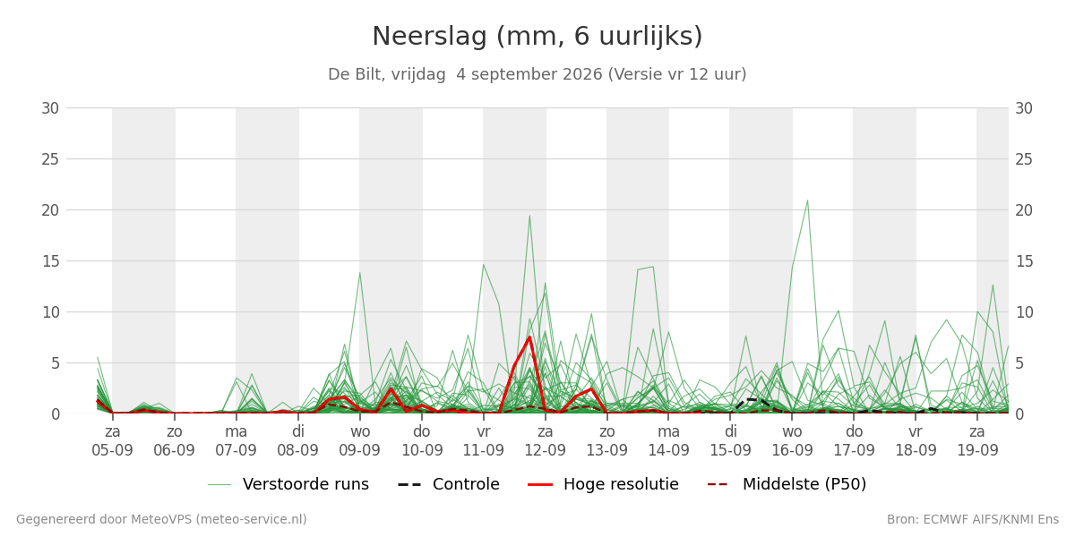 Neerslag De Bilt