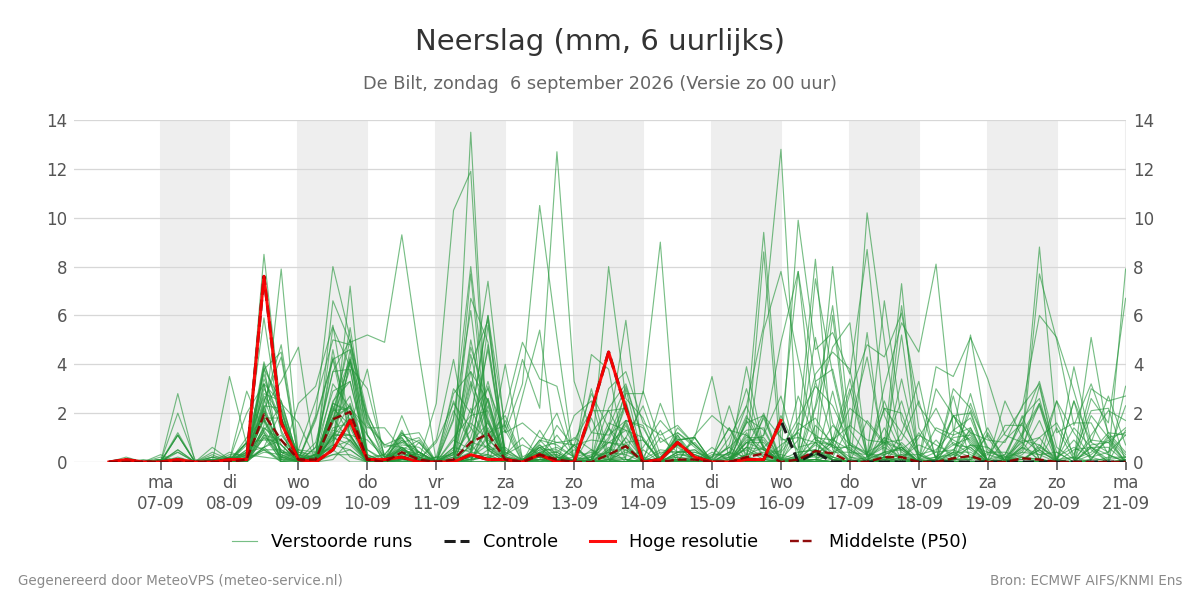 Neerslag De Bilt